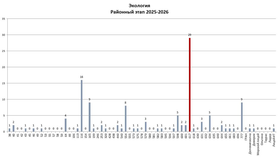 РЭ ВсОШ экология 2025-2026